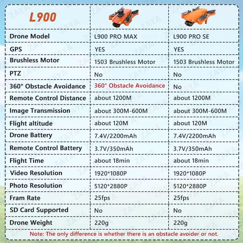 LYZRC L900 PRO SE MAX GPS Dron - Jjrc Drone X12 评论和价格